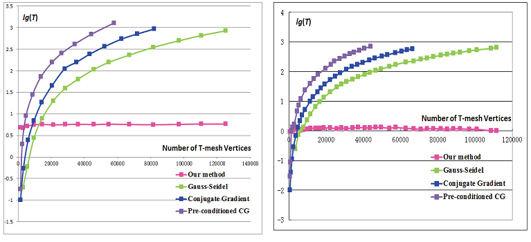 An efficient method for fitting large data sets using T-splines