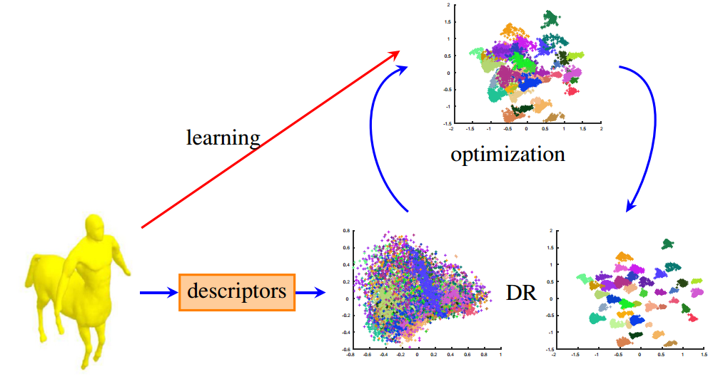 Shape descriptor