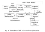 Electromagnetic Characteristics Optimization Based on Shape Deformation