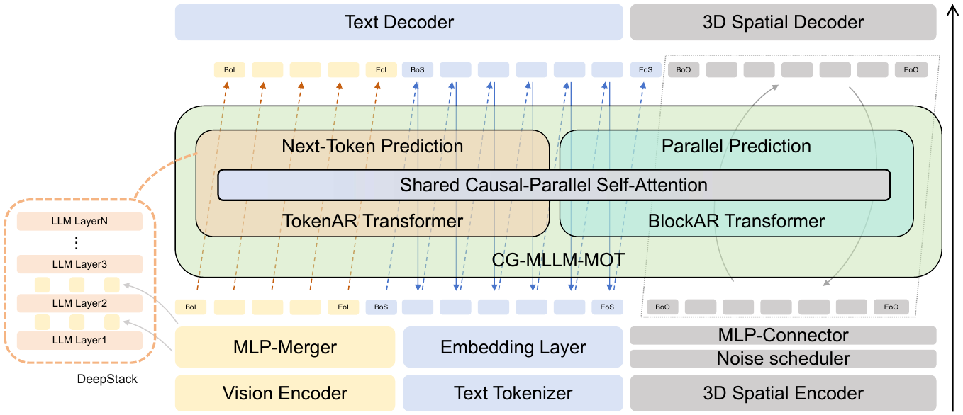 CG-MLLM: Captioning and Generating 3D Content via Multi-modal Large Language Models — representative figure from the paper