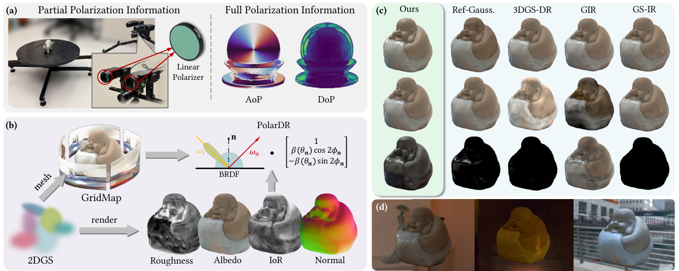PhyGaP: Physically-Grounded Gaussians with Polarization Cues — representative figure from the paper