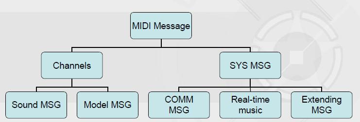 message_structure_of_midi.jpg